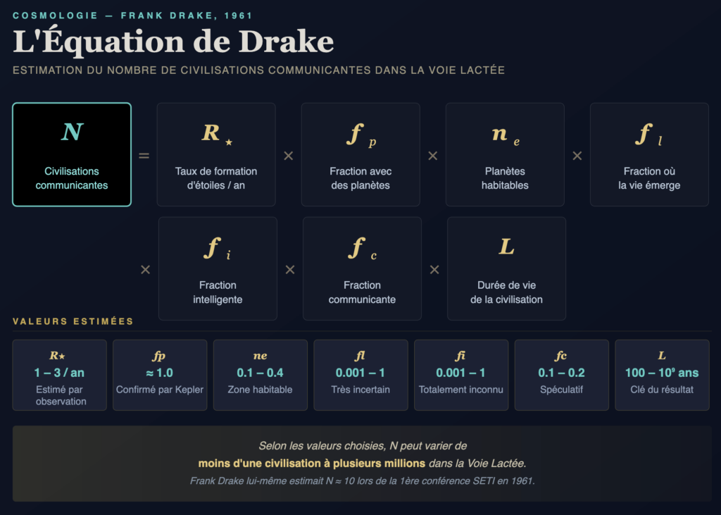 equation de drake