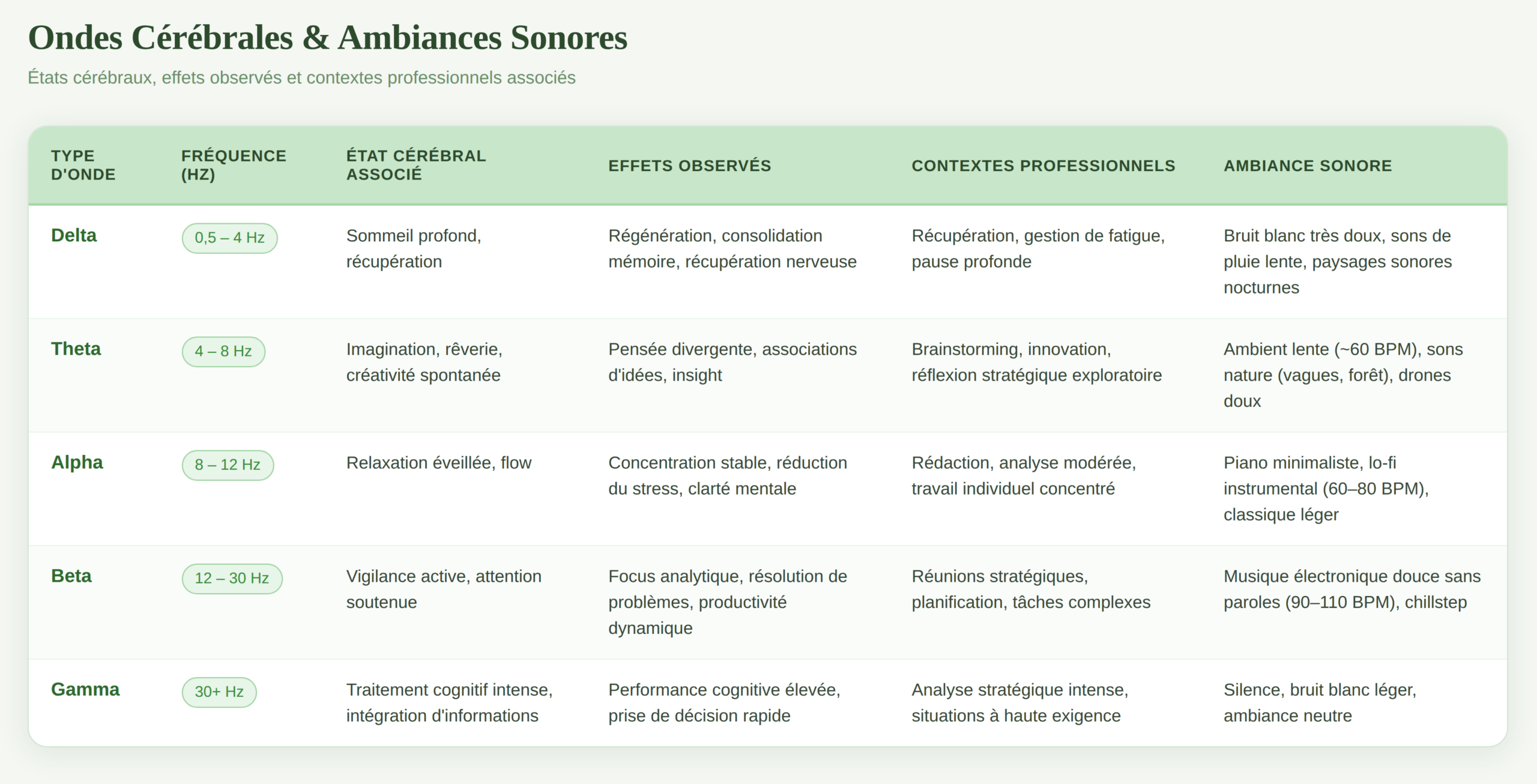 ondes cérébrales et ambiances sonores
