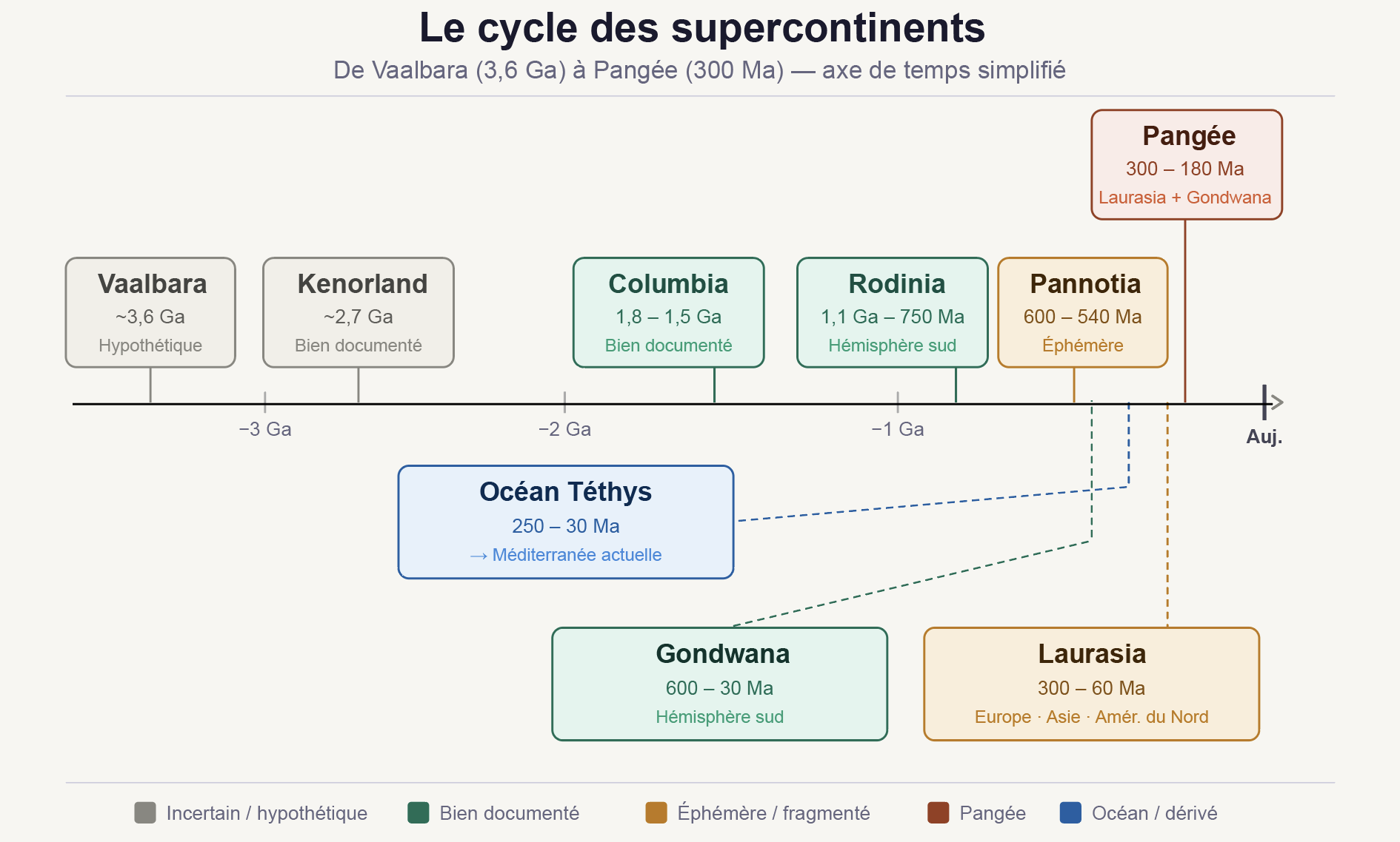cycle des super continents