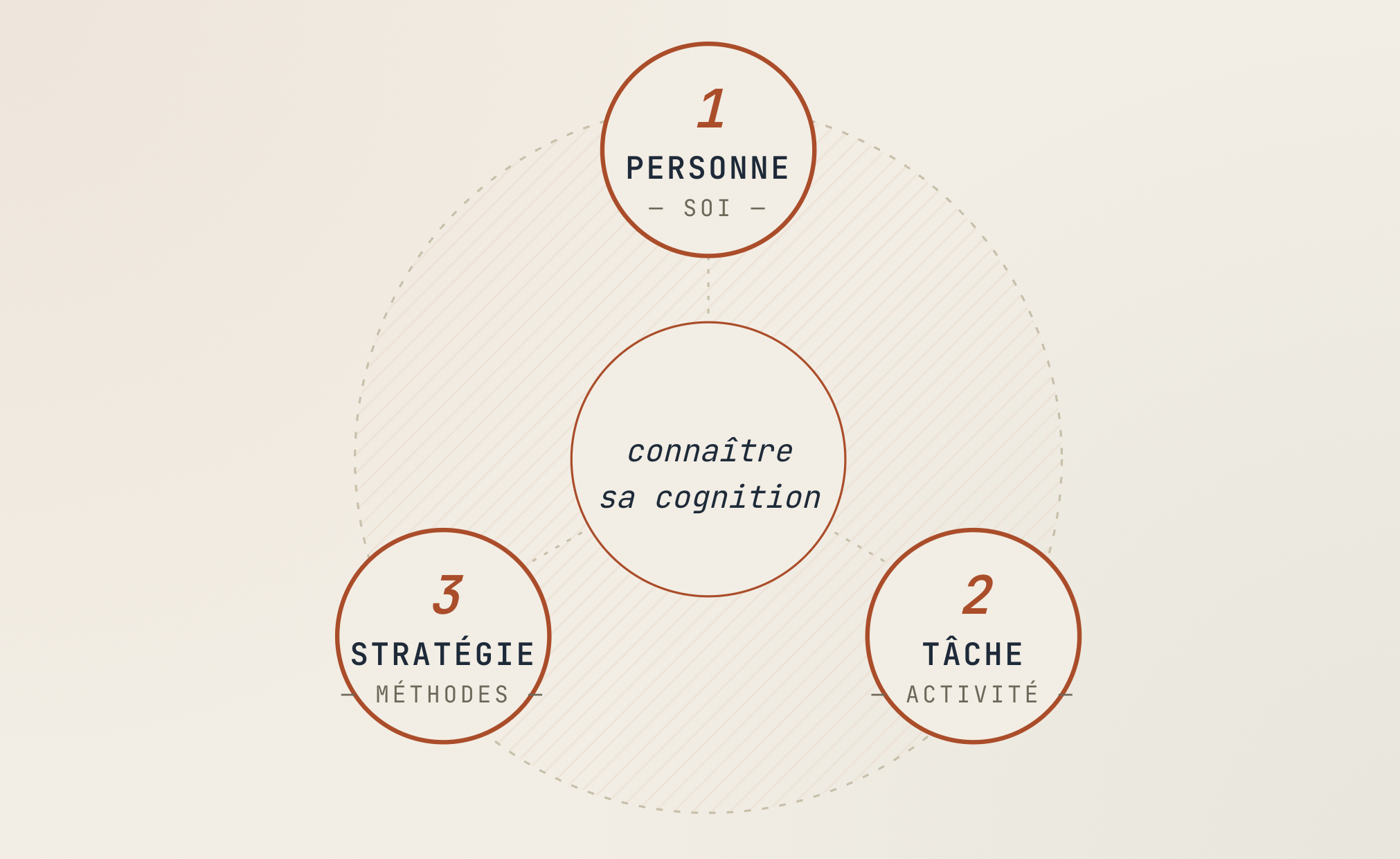 connaissance metacognitive