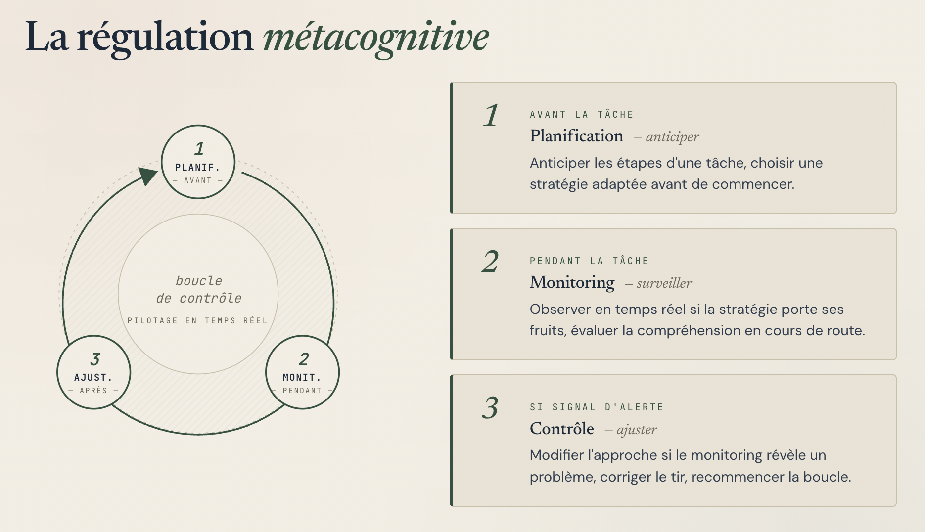 régulation métacognitive