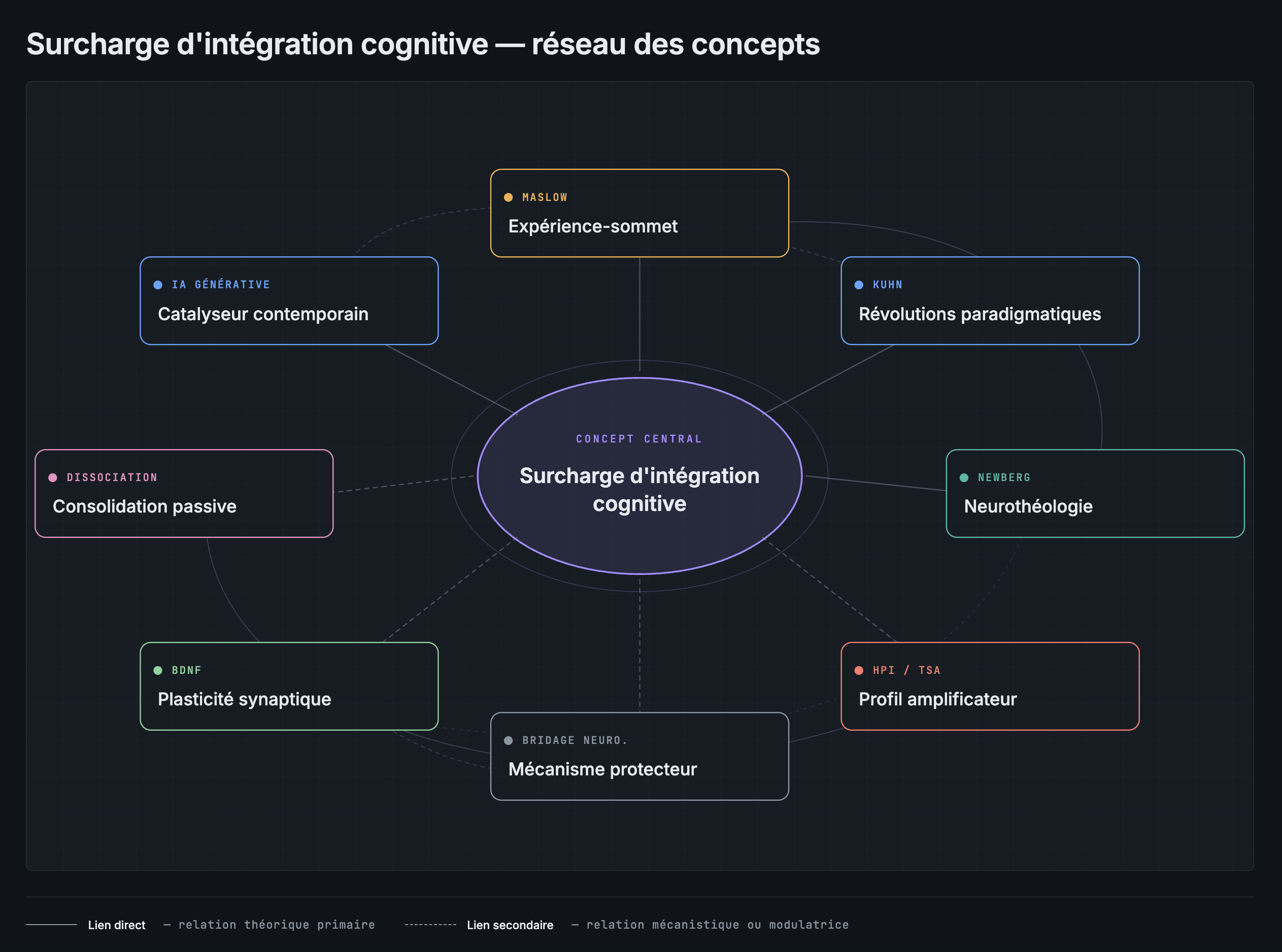 réseau des concepts