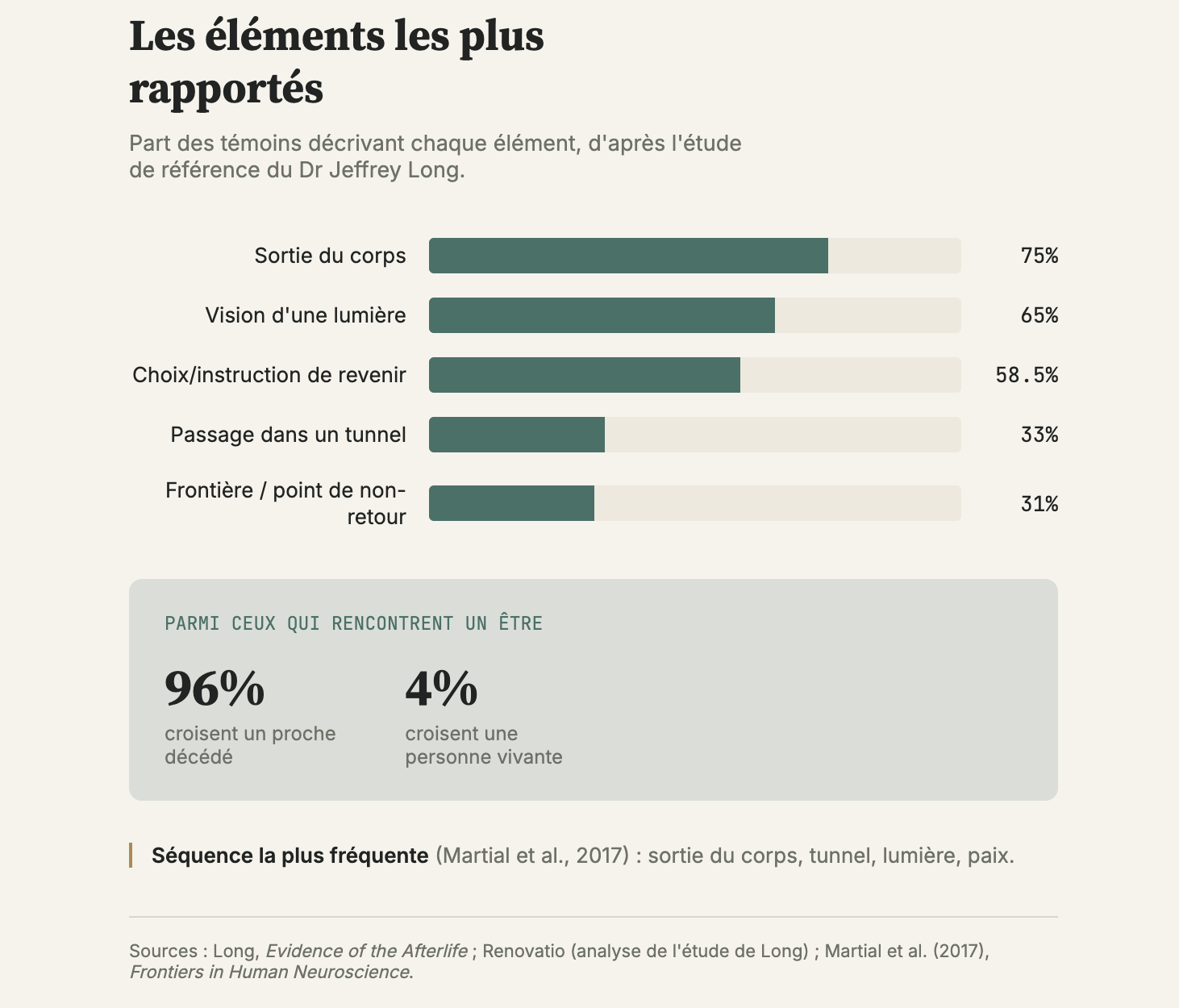 expériences d'EMI les plus rapportées