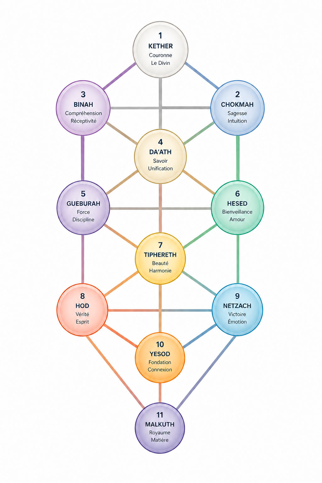 schema de l'arbre de sephirot